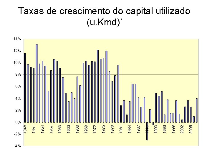 Taxas de crescimento do capital utilizado (u. Kmd)’ 