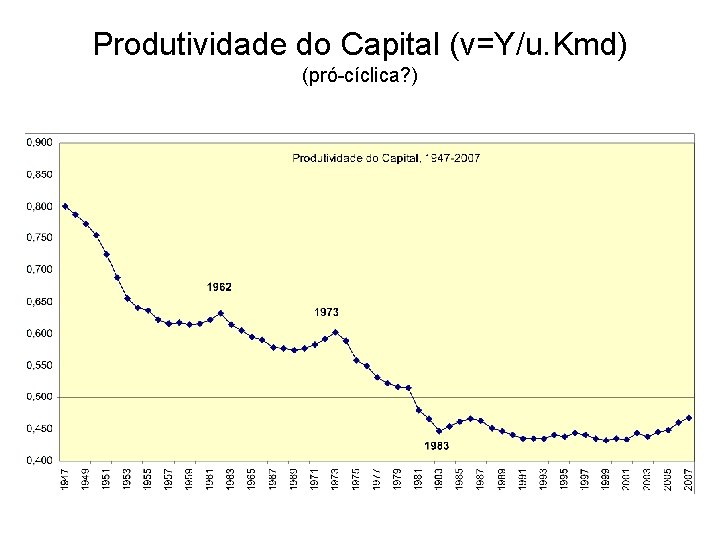 Produtividade do Capital (v=Y/u. Kmd) (pró-cíclica? ) 