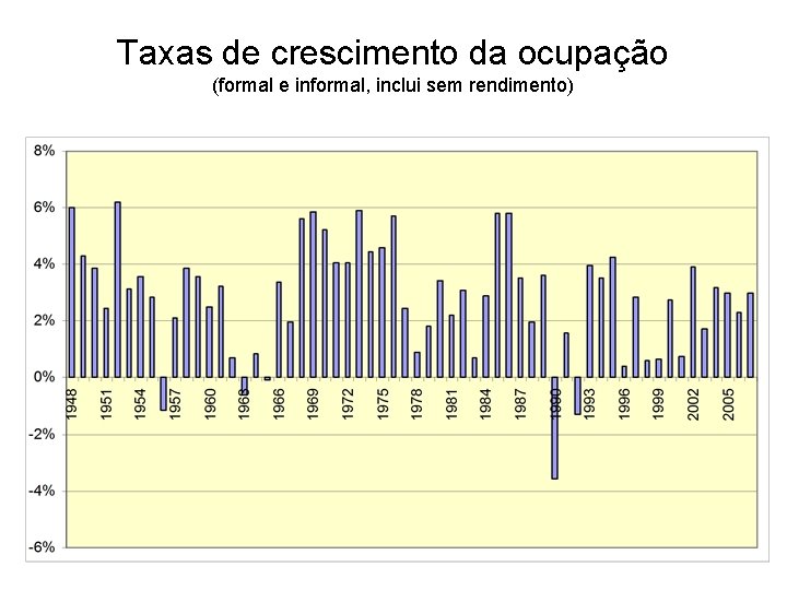 Taxas de crescimento da ocupação (formal e informal, inclui sem rendimento) 