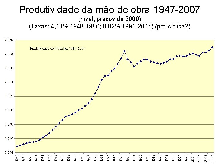 Produtividade da mão de obra 1947 -2007 (nível, preços de 2000) (Taxas: 4, 11%