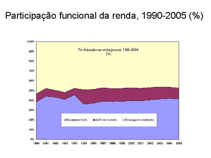 Participação funcional da renda, 1990 -2005 (%) 