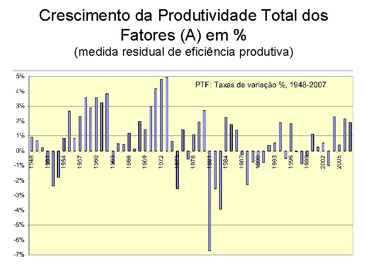 Crescimento da Produtividade Total dos Fatores (A) em % (medida residual de eficiência produtiva)