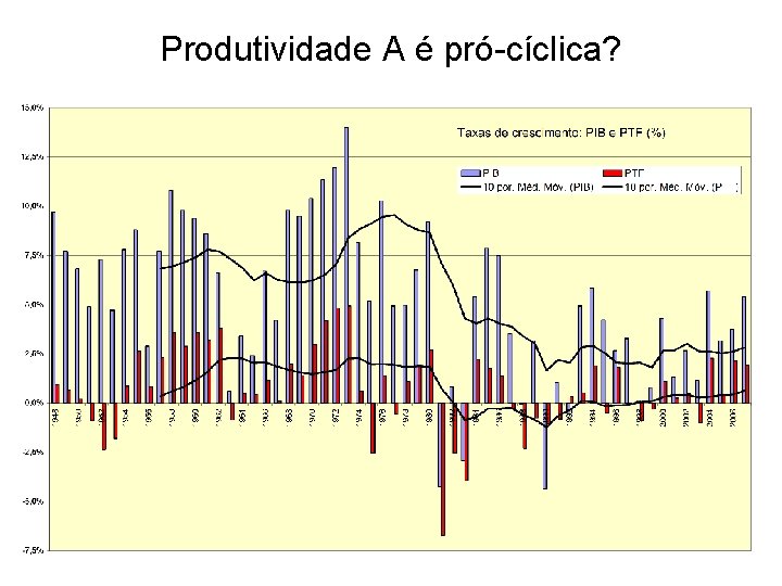 Produtividade A é pró-cíclica? 
