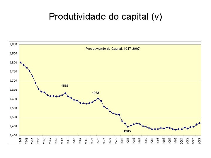 Produtividade do capital (v) 