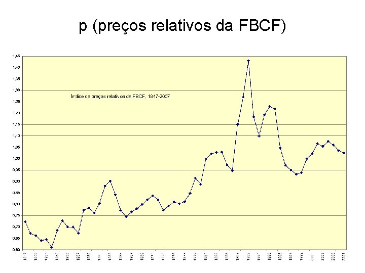 p (preços relativos da FBCF) 