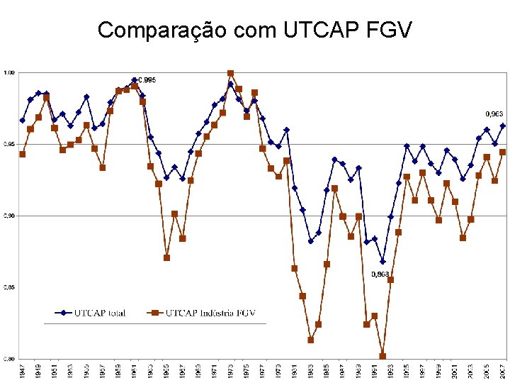 Comparação com UTCAP FGV 