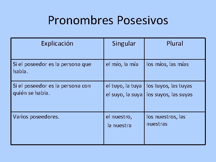 Pronombres Posesivos Explicación Singular Plural Si el poseedor es la persona que habla. el