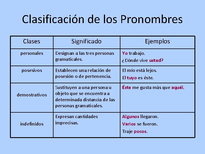 Clasificación de los Pronombres Clases Significado Ejemplos personales Designan a las tres personas gramaticales.