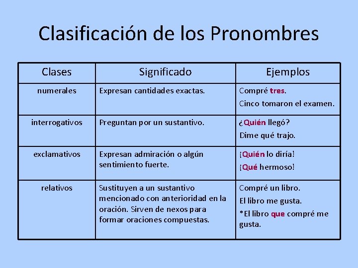 Clasificación de los Pronombres Clases Significado Ejemplos numerales Expresan cantidades exactas. Compré tres. Cinco