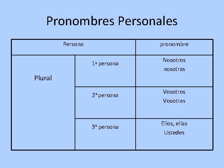 Pronombres Personales Persona pronombre 1 a persona Nosotros nosotras 2 a persona Vosotros Vosotras