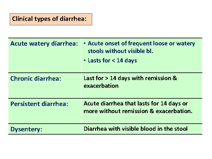 Clinical types of diarrhea: Acute watery diarrhea: • Acute onset of frequent loose or