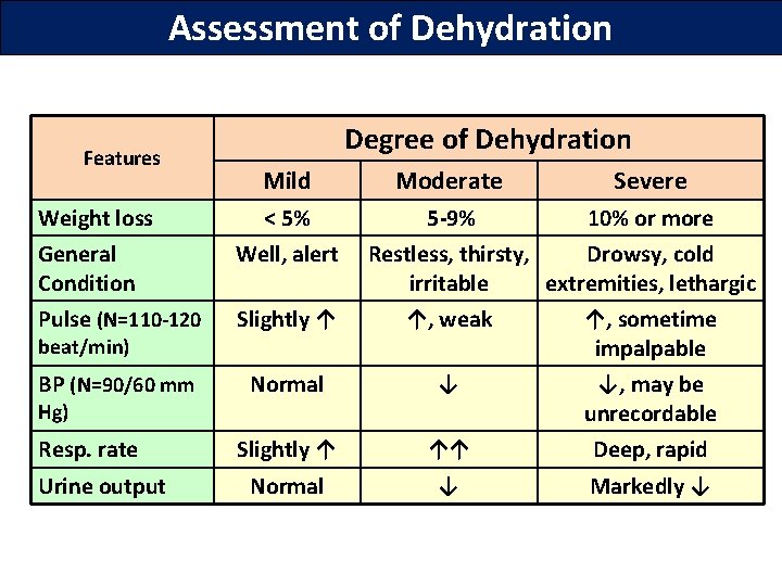 Assessment of Dehydration Features Weight loss Degree of Dehydration Mild Moderate Severe < 5%