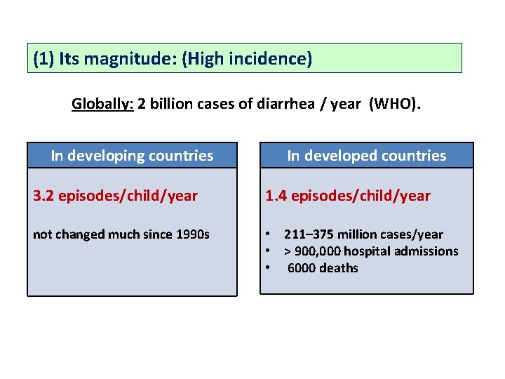 (1) Its magnitude: (High incidence) Globally: 2 billion cases of diarrhea / year (WHO).