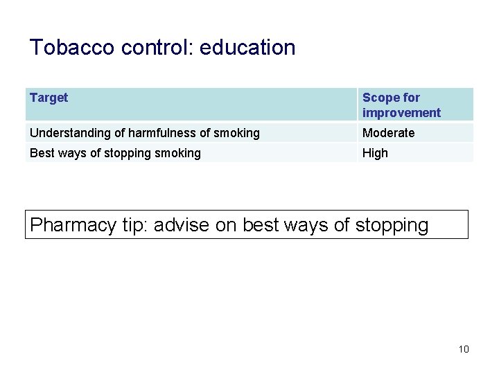Tobacco control: education Target Scope for improvement Understanding of harmfulness of smoking Moderate Best
