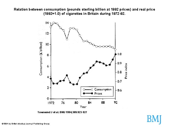 Relation between consumption (pounds sterling billion at 1992 prices) and real price (1992=1. 0)