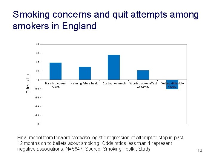Smoking concerns and quit attempts among smokers in England 1. 8 1. 6 1.