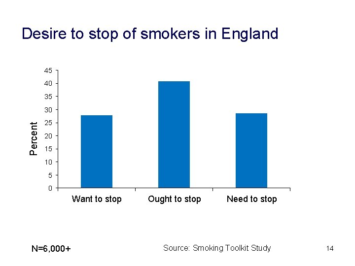 Desire to stop of smokers in England 45 40 35 Percent 30 25 20