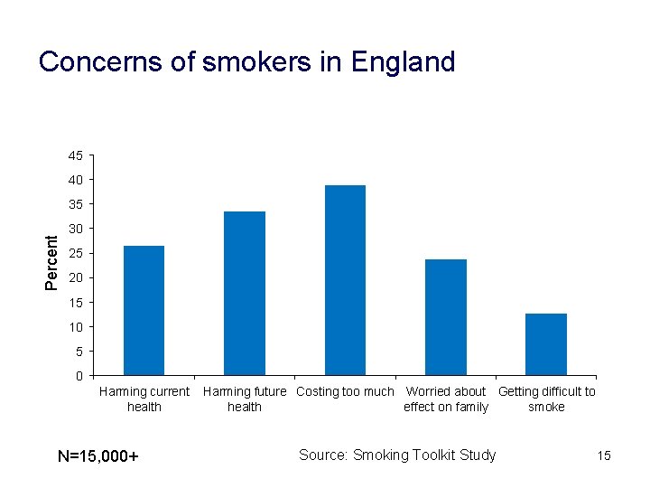 Concerns of smokers in England 45 40 Percent 35 30 25 20 15 10