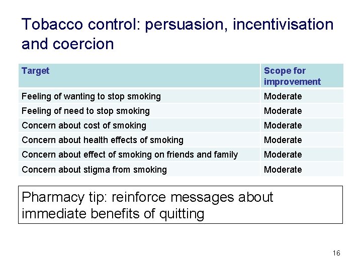 Tobacco control: persuasion, incentivisation and coercion Target Scope for improvement Feeling of wanting to