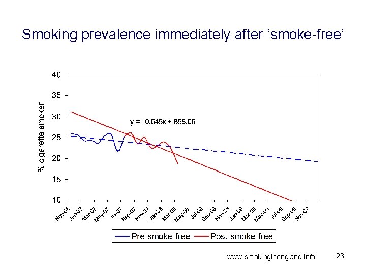 Smoking prevalence immediately after ‘smoke-free’ www. smokinginengland. info 23 