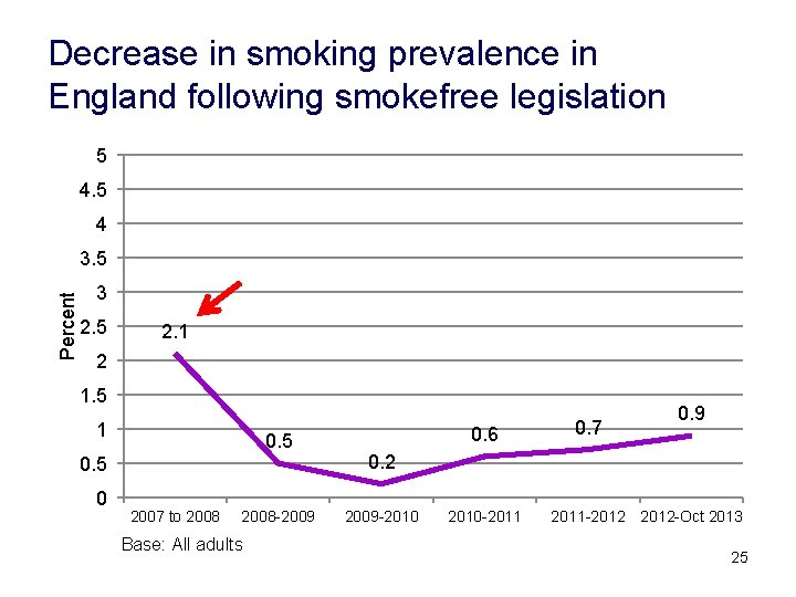 Decrease in smoking prevalence in England following smokefree legislation 5 4 Percent 3. 5