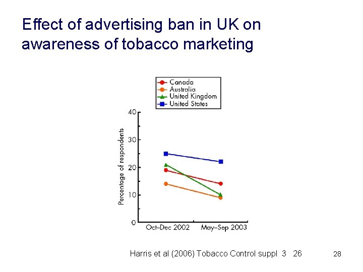 Effect of advertising ban in UK on awareness of tobacco marketing Harris et al