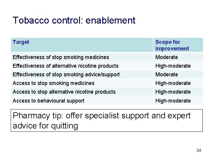 Tobacco control: enablement Target Scope for improvement Effectiveness of stop smoking medicines Moderate Effectiveness