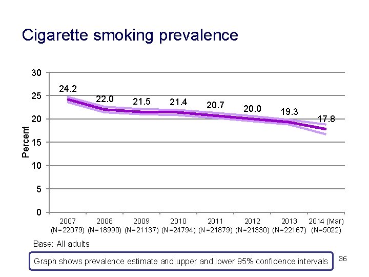 Cigarette smoking prevalence 30 25 24. 2 Percent 20 22. 0 21. 5 21.