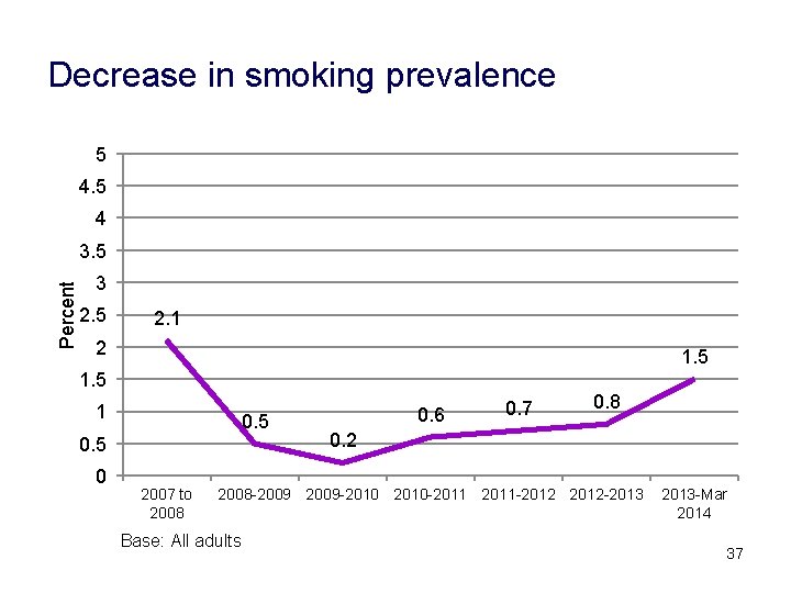 Decrease in smoking prevalence 5 4 Percent 3. 5 3 2. 5 2. 1