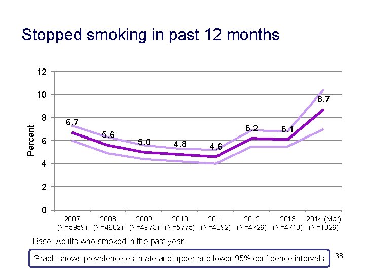 Stopped smoking in past 12 months 12 10 Percent 8 6 8. 7 6.