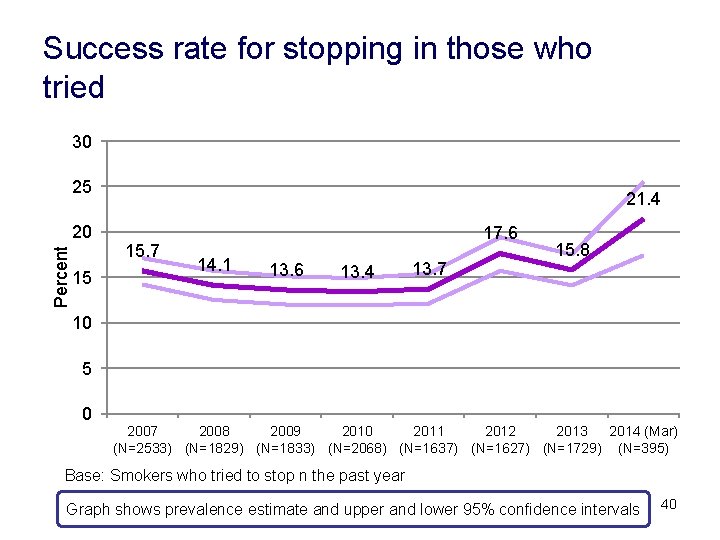 Success rate for stopping in those who tried 30 25 Percent 20 15 21.