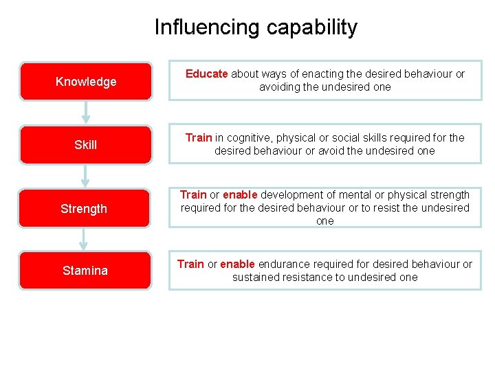 Influencing capability Knowledge Educate about ways of enacting the desired behaviour or avoiding the