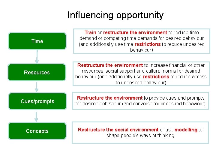 Influencing opportunity Time Train or restructure the environment to reduce time demand or competing