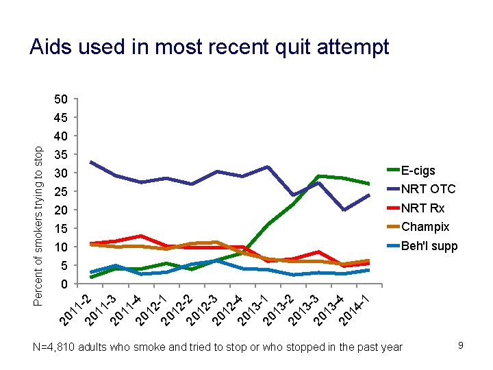 Aids used in most recent quit attempt 50 45 35 30 E-cigs 25 NRT
