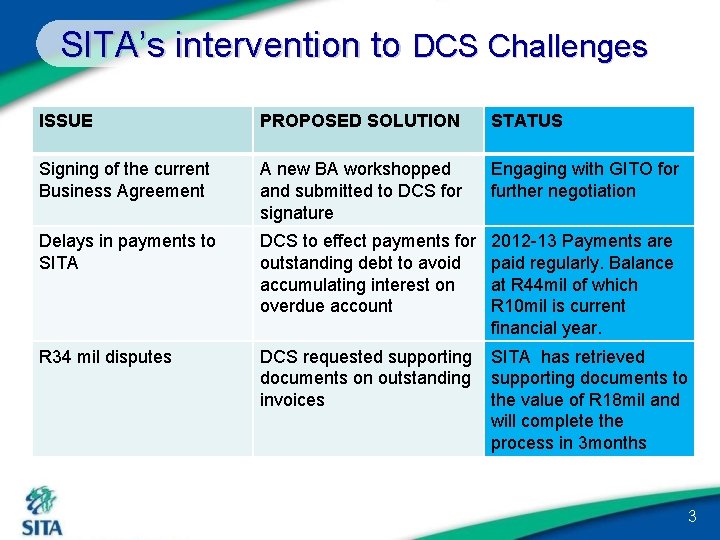 SITA’s intervention to DCS Challenges ISSUE PROPOSED SOLUTION STATUS Signing of the current Business