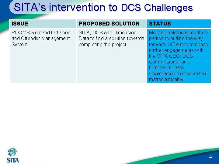 SITA’s intervention to DCS Challenges ISSUE PROPOSED SOLUTION STATUS RDOMS-Remand Detainee and Offender Management