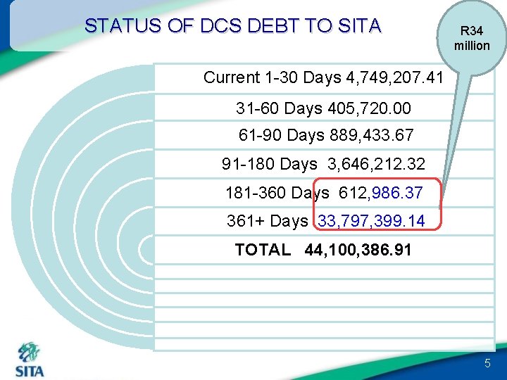 STATUS OF DCS DEBT TO SITA R 34 million Current 1 -30 Days 4,