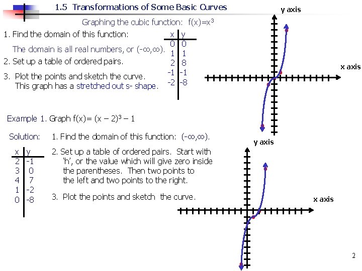 1. 5 Transformations of Some Basic Curves y axis Graphing the cubic function: f(x)=x