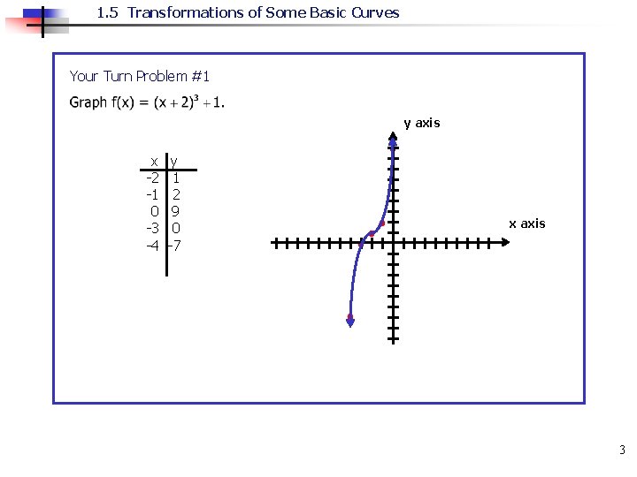 1. 5 Transformations of Some Basic Curves Your Turn Problem #1 y axis x