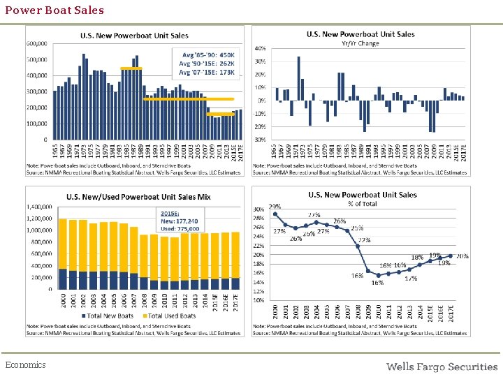 Power Boat Sales Economics 