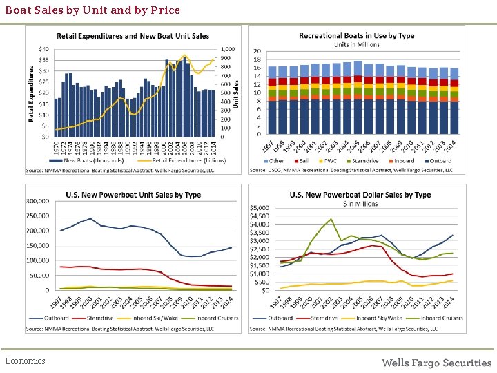 Boat Sales by Unit and by Price Economics 