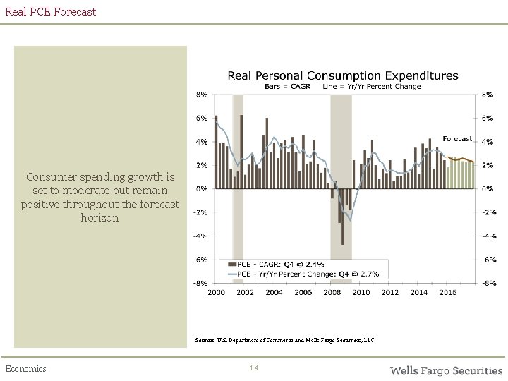 Real PCE Forecast Consumer spending growth is set to moderate but remain positive throughout