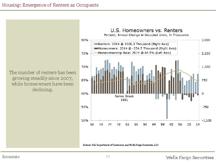 Housing: Emergence of Renters as Occupants The number of renters has been growing steadily