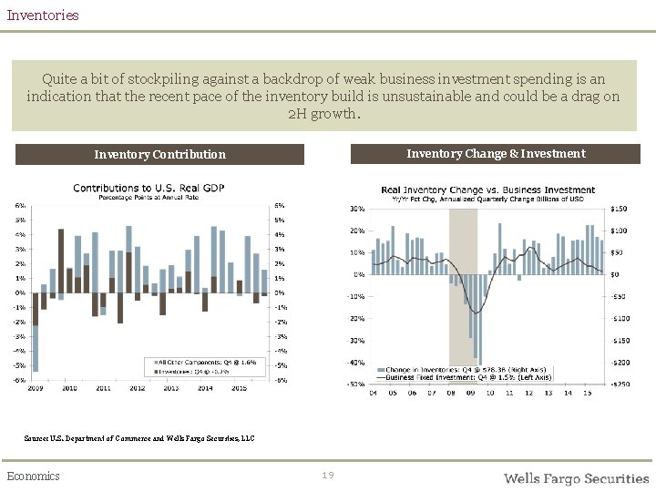 Inventories Quite a bit of stockpiling against a backdrop of weak business investment spending
