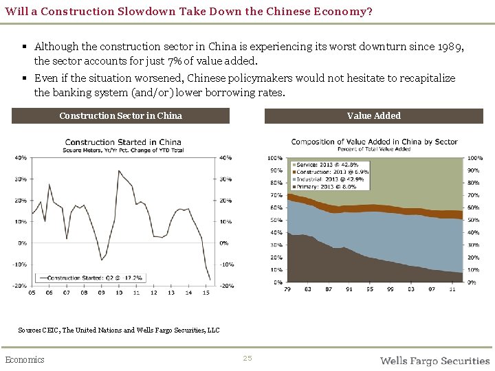 Will a Construction Slowdown Take Down the Chinese Economy? § Although the construction sector