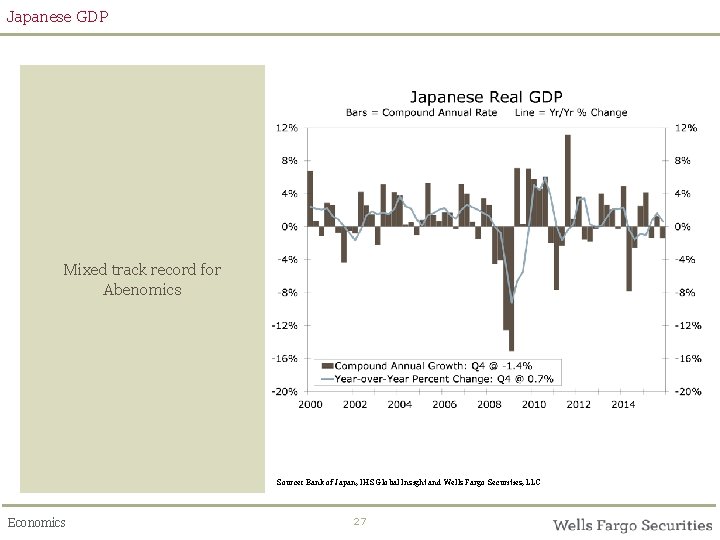 Japanese GDP Mixed track record for Abenomics Source: Bank of Japan, IHS Global Insight