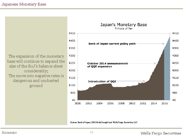 Japanese Monetary Base The expansion of the monetary base will continue to expand the