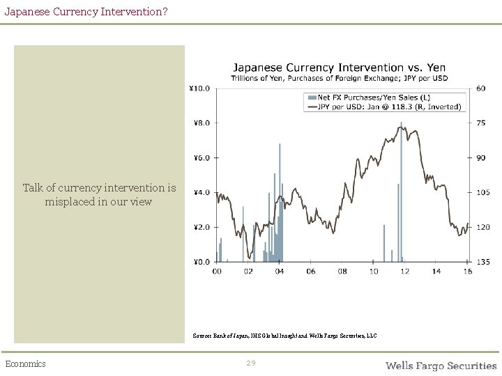 Japanese Currency Intervention? Talk of currency intervention is misplaced in our view Source: Bank