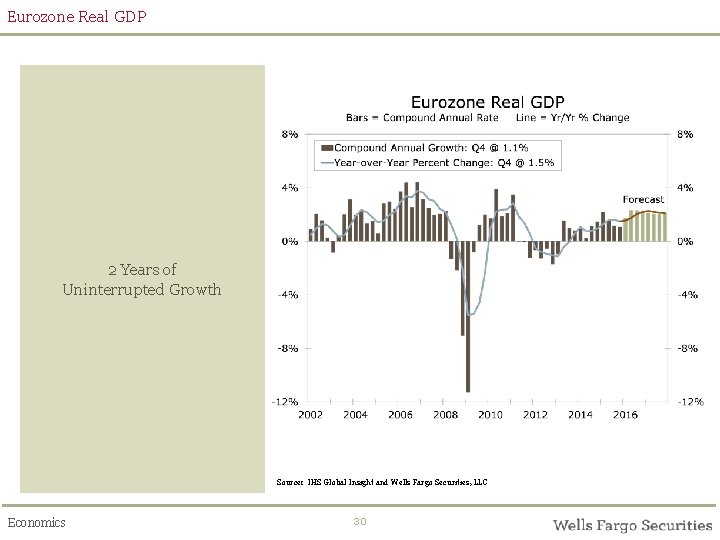 Eurozone Real GDP 2 Years of Uninterrupted Growth Source: IHS Global Insight and Wells