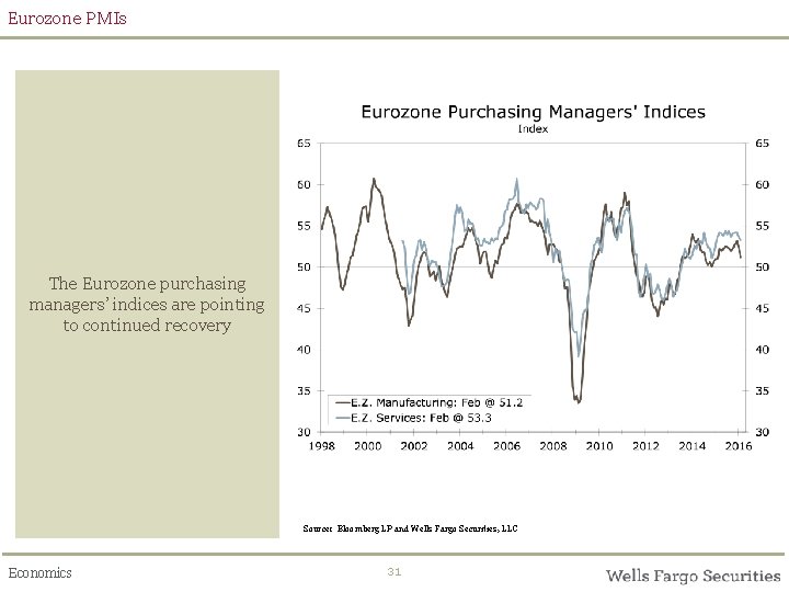 Eurozone PMIs The Eurozone purchasing managers’ indices are pointing to continued recovery Source: Bloomberg